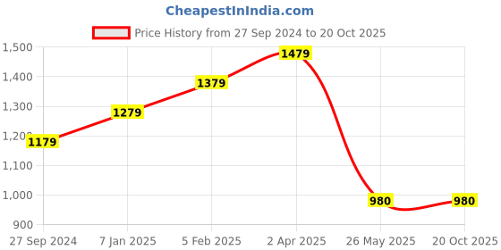 tatacliq.com Louis Philippe Blue Cotton Slim Fit Printed Shorts louis philippe Price History Graph from 27 Sep 2024 to 20 Oct 2025