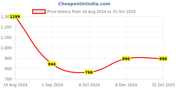 tatacliq.com Louis Philippe Blue Cotton Slim Fit Printed T-Shirt louis philippe Price History Graph from 16 Aug 2024 to 31 Oct 2025