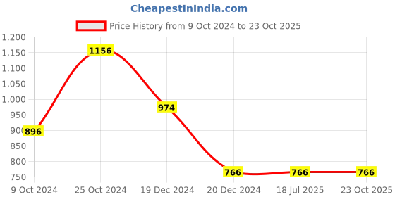 tatacliq.com Louis Philippe Blue Cotton Slim Fit Printed T-Shirt louis philippe Price History Graph from 9 Oct 2024 to 23 Oct 2025