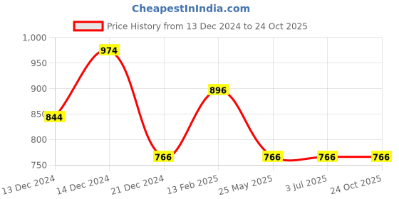 tatacliq.com Louis Philippe Blue Cotton Slim Fit Printed T-Shirt louis philippe Price History Graph from 13 Dec 2024 to 24 Oct 2025