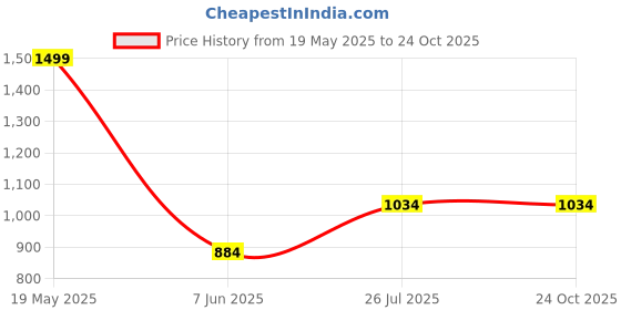 tatacliq.com Louis Philippe Blue Cotton Slim Fit Printed T-Shirt louis philippe Price History Graph from 19 May 2025 to 23 Oct 2025