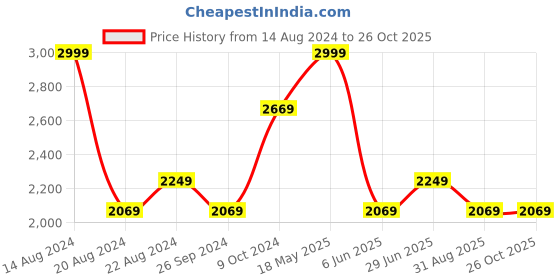 tatacliq.com Louis Philippe Blue Cotton Slim Fit Self Pattern Shirt louis philippe Price History Graph from 14 Aug 2024 to 25 Oct 2025