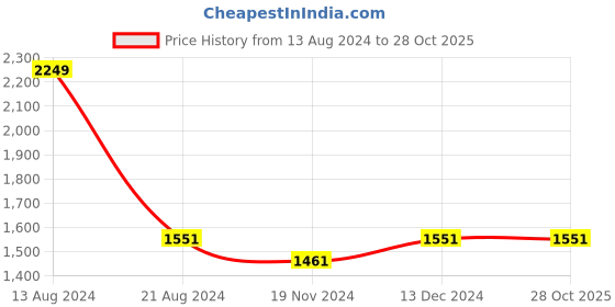 tatacliq.com Louis Philippe Blue Cotton Slim Fit Self Pattern Shirt louis philippe Price History Graph from 13 Aug 2024 to 27 Oct 2025