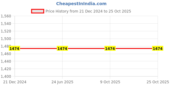 tatacliq.com Louis Philippe Blue Cotton Slim Fit Self Pattern Shirt louis philippe Price History Graph from 21 Dec 2024 to 24 Oct 2025