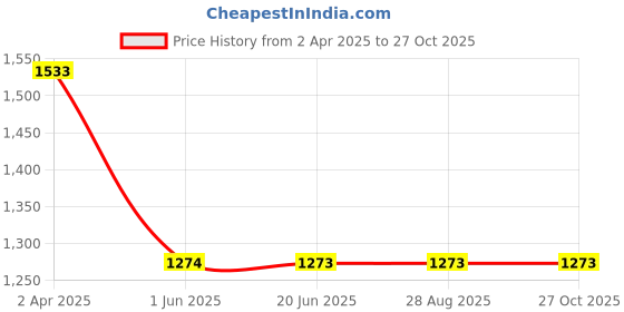 tatacliq.com Louis Philippe Blue Cotton Slim Fit Self Pattern Shirt louis philippe Price History Graph from 2 Apr 2025 to 27 Oct 2025
