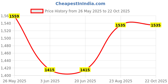 tatacliq.com Louis Philippe Blue Cotton Slim Fit Self Pattern Shirt louis philippe Price History Graph from 26 May 2025 to 21 Oct 2025