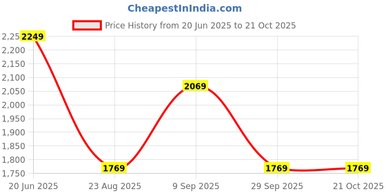 tatacliq.com Louis Philippe Blue Cotton Slim Fit Self Pattern Shirt louis philippe Price History Graph from 20 Jun 2025 to 21 Oct 2025