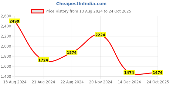 tatacliq.com Louis Philippe Blue Cotton Slim Fit Shirt louis philippe Price History Graph from 13 Aug 2024 to 23 Oct 2025