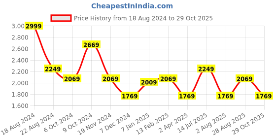 tatacliq.com Louis Philippe Blue Cotton Slim Fit Shirt louis philippe Price History Graph from 18 Aug 2024 to 29 Oct 2025