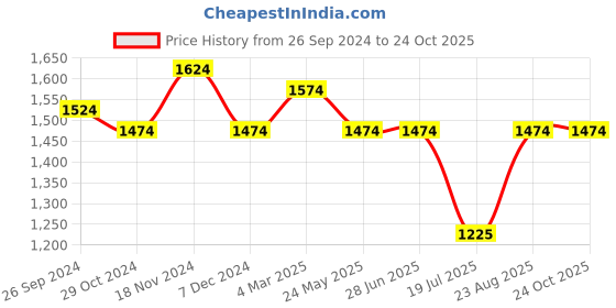 tatacliq.com Louis Philippe Blue Cotton Slim Fit Shirt louis philippe Price History Graph from 26 Sep 2024 to 23 Oct 2025