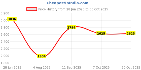 tatacliq.com Louis Philippe Blue Cotton Slim Fit Shirt louis philippe Price History Graph from 28 Jun 2025 to 30 Oct 2025