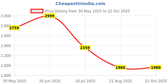 tatacliq.com Louis Philippe Blue Cotton Slim Fit Shirt louis philippe Price History Graph from 30 May 2025 to 21 Oct 2025