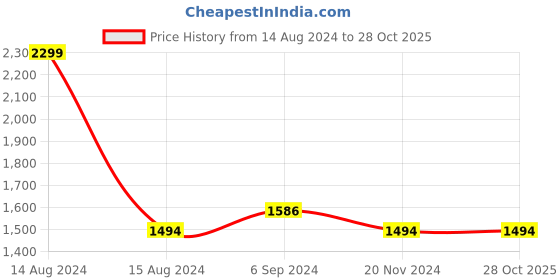 tatacliq.com Louis Philippe Blue Cotton Slim Fit Striped Shirt louis philippe Price History Graph from 14 Aug 2024 to 27 Oct 2025