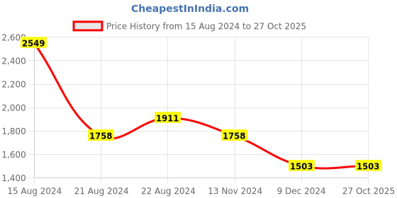 tatacliq.com Louis Philippe Blue Cotton Slim Fit Striped Shirt louis philippe Price History Graph from 15 Aug 2024 to 27 Oct 2025