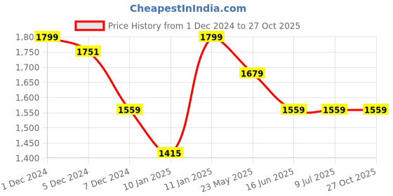 tatacliq.com Louis Philippe Blue Cotton Slim Fit Striped Shirt louis philippe Price History Graph from 1 Dec 2024 to 27 Oct 2025