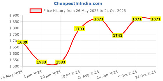 tatacliq.com Louis Philippe Blue Cotton Slim Fit Striped Shirt louis philippe Price History Graph from 26 May 2025 to 9 Oct 2025