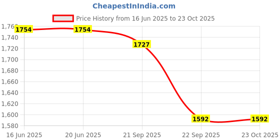tatacliq.com Louis Philippe Blue Cotton Slim Fit Striped Shirt louis philippe Price History Graph from 16 Jun 2025 to 23 Oct 2025
