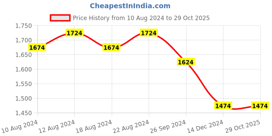 tatacliq.com Louis Philippe Blue Cotton Slim Fit Texture Shirt louis philippe Price History Graph from 10 Aug 2024 to 29 Oct 2025