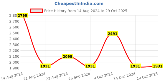 tatacliq.com Louis Philippe Blue Cotton Slim Fit Texture Shirt louis philippe Price History Graph from 14 Aug 2024 to 29 Oct 2025