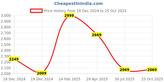 tatacliq.com Louis Philippe Blue Cotton Slim Fit Texture Shirt louis philippe Price History Graph from 18 Dec 2024 to 25 Oct 2025