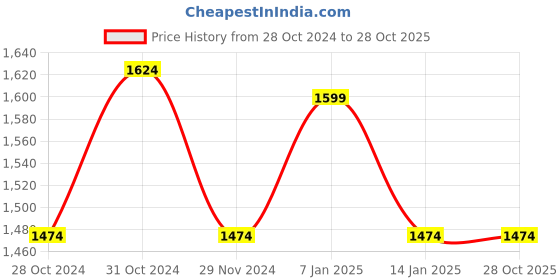 tatacliq.com Louis Philippe Blue Cotton Slim Fit Texture Shirt louis philippe Price History Graph from 28 Oct 2024 to 28 Oct 2025