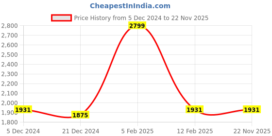 tatacliq.com Louis Philippe Blue Cotton Slim Fit Texture Shirt louis philippe Price History Graph from 5 Dec 2024 to 17 Nov 2025