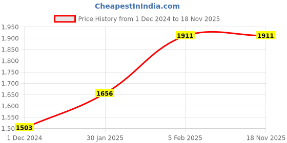 tatacliq.com Louis Philippe Blue Cotton Slim Fit Texture Shirt louis philippe Price History Graph from 1 Dec 2024 to 18 Nov 2025