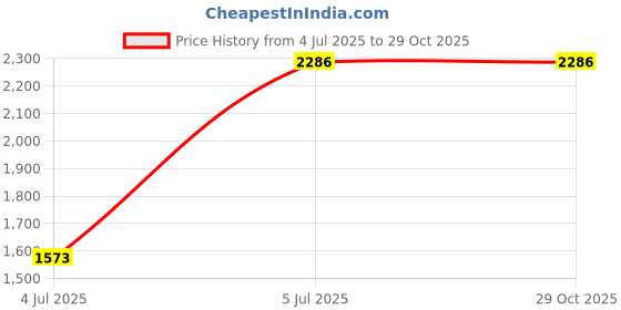 tatacliq.com Louis Philippe Blue Cotton Slim Fit Texture Shirt louis philippe Price History Graph from 4 Jul 2025 to 29 Oct 2025