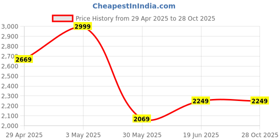 tatacliq.com Louis Philippe Blue Cotton Slim Fit Texture Shirt louis philippe Price History Graph from 29 Apr 2025 to 28 Oct 2025