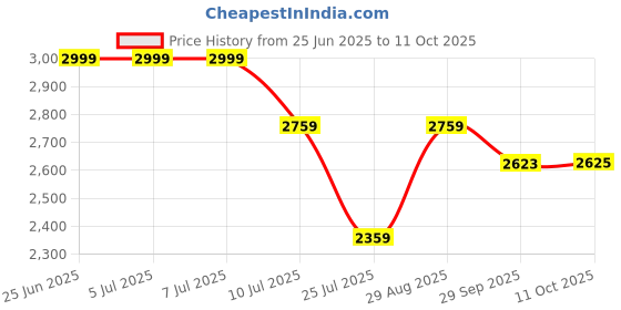 tatacliq.com Louis Philippe Blue Cotton Slim Fit Texture Shirt louis philippe Price History Graph from 25 Jun 2025 to 11 Oct 2025