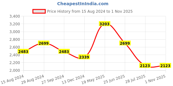 tatacliq.com Louis Philippe Blue Cotton Smart Fit Jeans louis philippe Price History Graph from 15 Aug 2024 to 31 Oct 2025