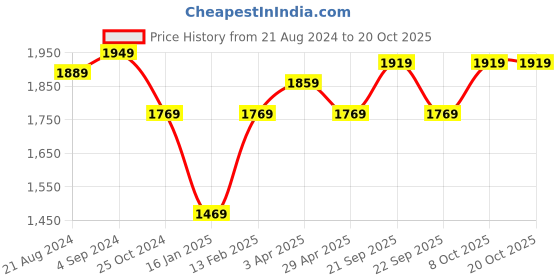 tatacliq.com louis philippe jeans Louis Philippe Blue Jeans louis philippe jeans Price History Graph from 21 Aug 2024 to 20 Oct 2025