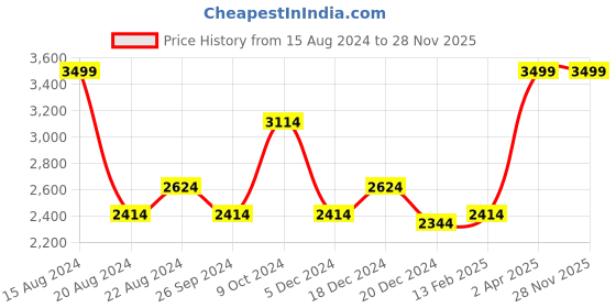 tatacliq.com Louis Philippe Blue Linen Regular Fit Self Pattern Shirt louis philippe Price History Graph from 15 Aug 2024 to 27 Nov 2025