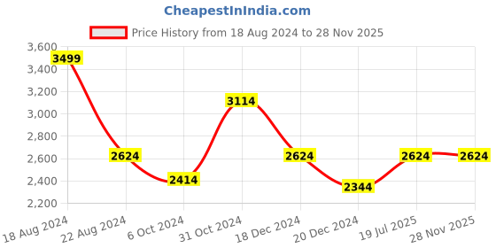 tatacliq.com Louis Philippe Blue Linen Regular Fit Self Pattern Shirt louis philippe Price History Graph from 18 Aug 2024 to 27 Nov 2025