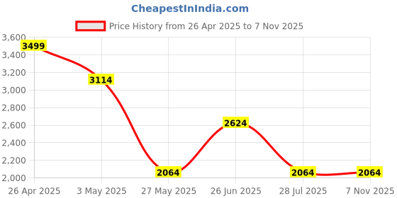 tatacliq.com Louis Philippe Blue Linen Regular Fit Self Pattern Shirt louis philippe Price History Graph from 26 Apr 2025 to 6 Nov 2025
