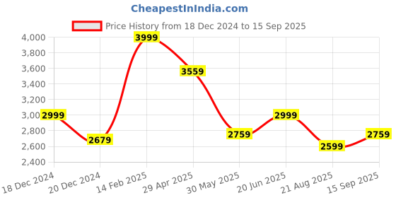 tatacliq.com Louis Philippe Blue Linen Regular Fit Texture Shirt louis philippe Price History Graph from 18 Dec 2024 to 15 Sep 2025