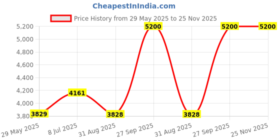 tatacliq.com Louis Philippe Blue Linen Regular Fit Textured Shirt louis philippe Price History Graph from 29 May 2025 to 25 Nov 2025