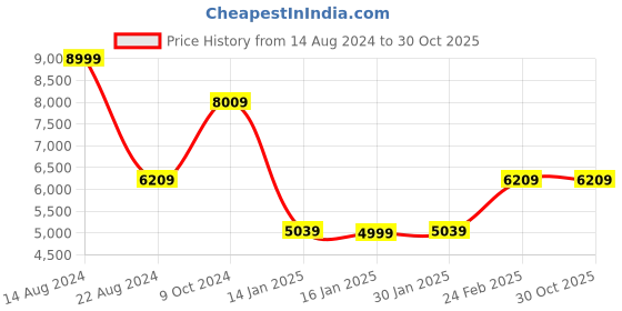 tatacliq.com Louis Philippe Blue Linen Slim Fit Checks Blazer louis philippe Price History Graph from 14 Aug 2024 to 30 Oct 2025