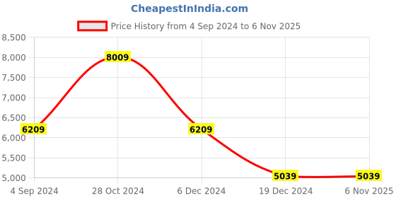 tatacliq.com Louis Philippe Blue Linen Slim Fit Checks Blazer louis philippe Price History Graph from 4 Sep 2024 to 6 Nov 2025