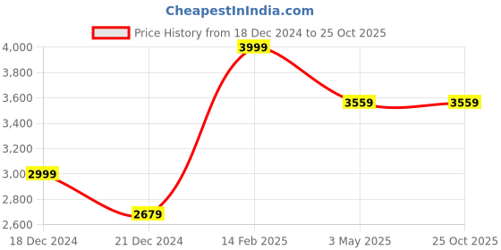 tatacliq.com Louis Philippe Blue Linen Slim Fit Texture Shirt louis philippe Price History Graph from 18 Dec 2024 to 25 Oct 2025