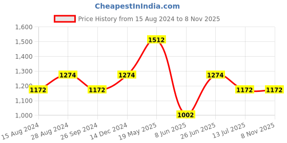 tatacliq.com Louis Philippe Blue Loose Fit Printed T-Shirt louis philippe Price History Graph from 15 Aug 2024 to 7 Nov 2025