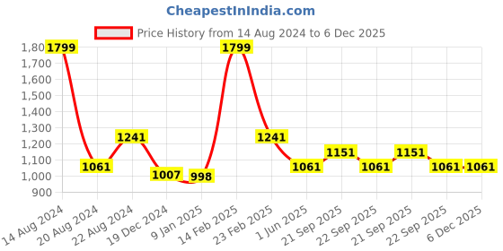 tatacliq.com Louis Philippe Blue Polyester Tie louis philippe Price History Graph from 14 Aug 2024 to 6 Dec 2025