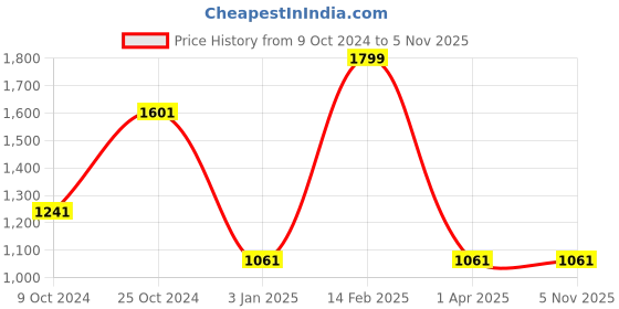 tatacliq.com Louis Philippe Blue Printed Tie louis philippe Price History Graph from 9 Oct 2024 to 4 Nov 2025
