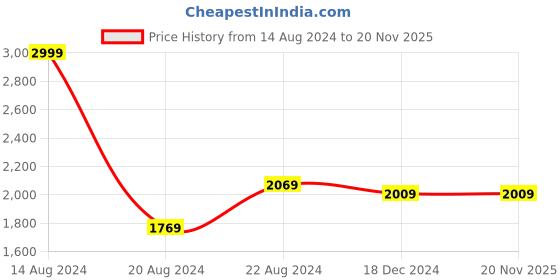 tatacliq.com Louis Philippe Blue Printed Tie, Pocket Square & Lapel Pin - Set of 3 louis philippe Price History Graph from 14 Aug 2024 to 20 Nov 2025