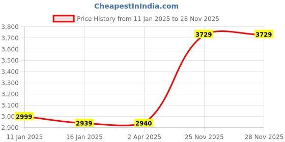 tatacliq.com Louis Philippe Blue Regular Fit Camouflage Bomber Jacket louis philippe Price History Graph from 11 Jan 2025 to 27 Nov 2025