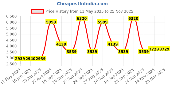 tatacliq.com Louis Philippe Blue Regular Fit Camouflage Bomber Jacket louis philippe Price History Graph from 11 May 2025 to 25 Nov 2025