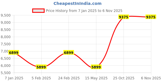 tatacliq.com Louis Philippe Blue Regular Fit Checks Blazer louis philippe Price History Graph from 7 Jan 2025 to 6 Nov 2025