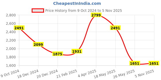tatacliq.com Louis Philippe Blue Regular Fit Checks Shirt louis philippe Price History Graph from 9 Oct 2024 to 4 Nov 2025