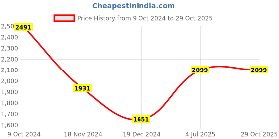 tatacliq.com Louis Philippe Blue Regular Fit Checks Shirt louis philippe Price History Graph from 9 Oct 2024 to 29 Oct 2025