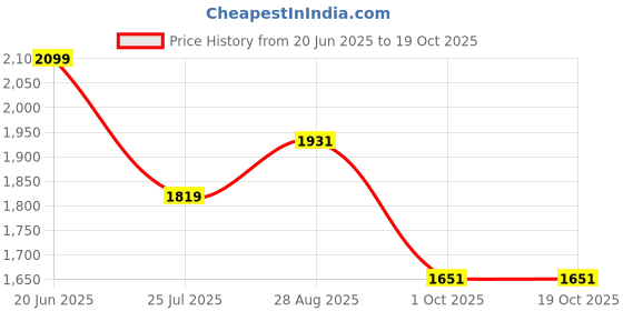 tatacliq.com Louis Philippe Blue Regular Fit Checks Shirt louis philippe Price History Graph from 20 Jun 2025 to 18 Oct 2025
